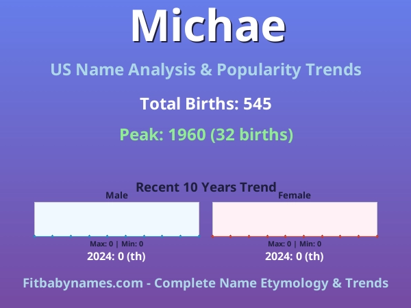 Infographic: Michae name meaning, origin, and popularity trends in the United States (US baby name analysis chart)