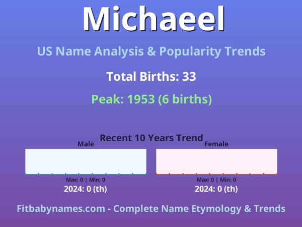 Infographic: Michaeel name meaning, origin, and popularity trends in the United States (US baby name analysis chart)