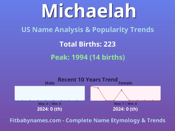 Infographic: Michaelah name meaning, origin, and popularity trends in the United States (US baby name analysis chart)
