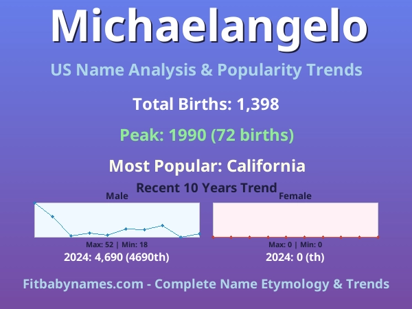 Infographic: Michaelangelo name meaning, origin, and popularity trends in the United States (US baby name analysis chart)