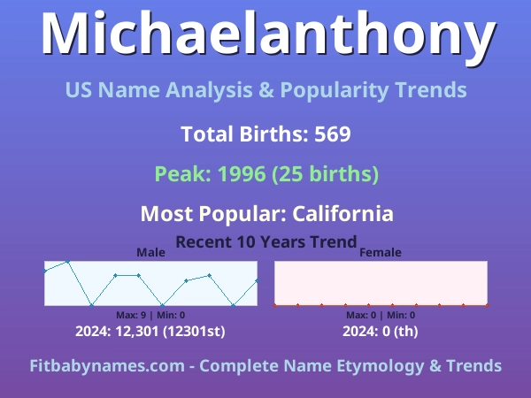 Infographic: Michaelanthony name meaning, origin, and popularity trends in the United States (US baby name analysis chart)