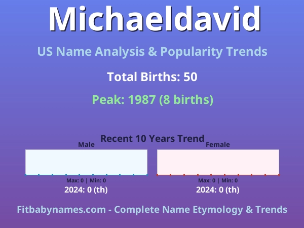 Infographic: Michaeldavid name meaning, origin, and popularity trends in the United States (US baby name analysis chart)