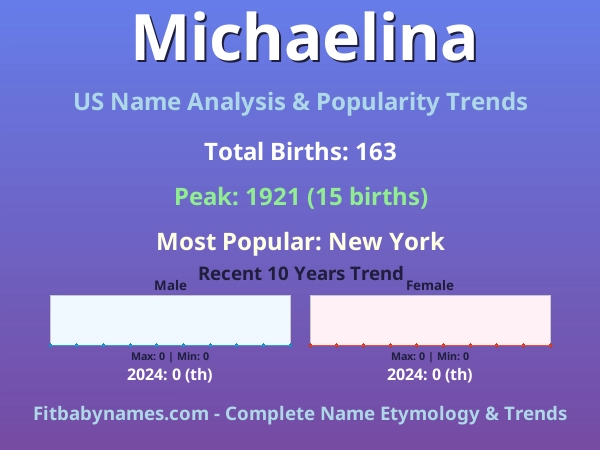 Infographic: Michaelina name meaning, origin, and popularity trends in the United States (US baby name analysis chart)