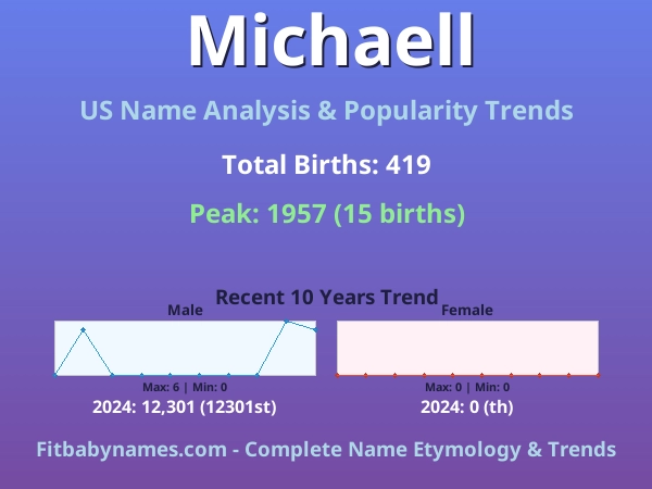 Infographic: Michaell name meaning, origin, and popularity trends in the United States (US baby name analysis chart)