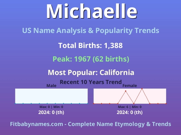 Infographic: Michaelle name meaning, origin, and popularity trends in the United States (US baby name analysis chart)