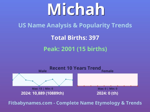 Infographic: Michah name meaning, origin, and popularity trends in the United States (US baby name analysis chart)