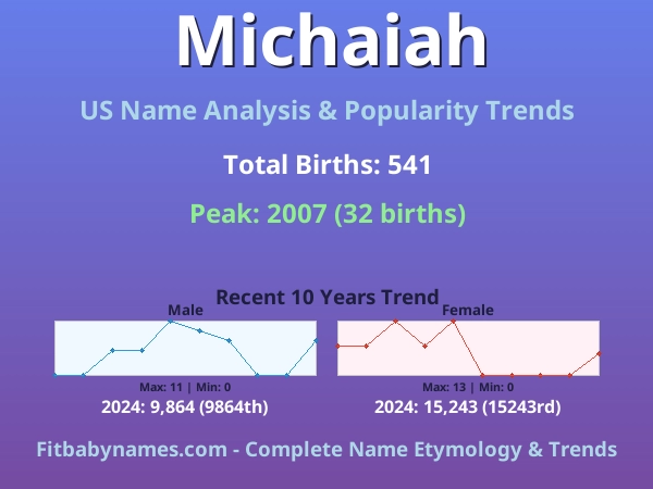 Infographic: Michaiah name meaning, origin, and popularity trends in the United States (US baby name analysis chart)