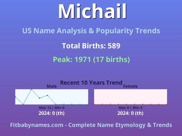 Infographic: Michail name meaning, origin, and popularity trends in the United States (US baby name analysis chart)