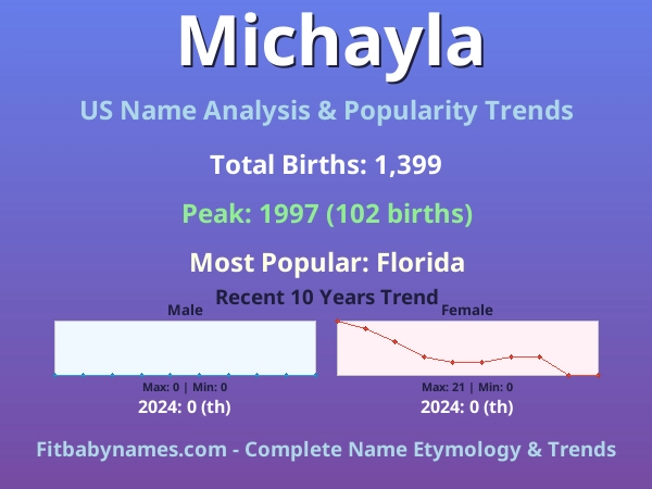 Infographic: Michayla name meaning, origin, and popularity trends in the United States (US baby name analysis chart)