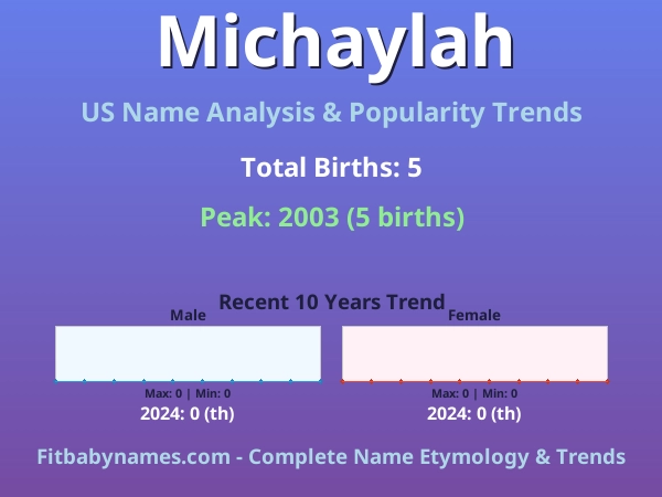 Infographic: Michaylah name meaning, origin, and popularity trends in the United States (US baby name analysis chart)
