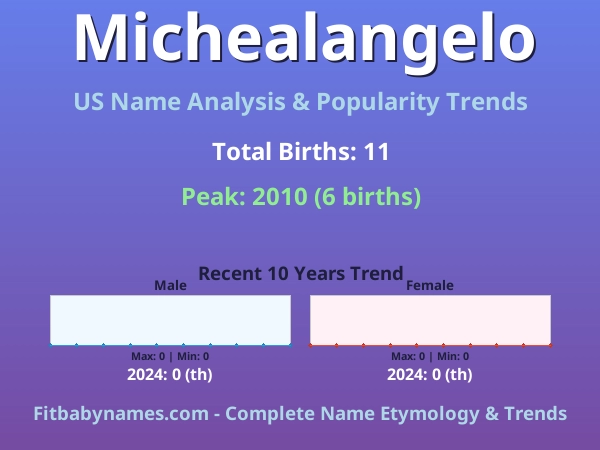 Infographic: Michealangelo name meaning, origin, and popularity trends in the United States (US baby name analysis chart)