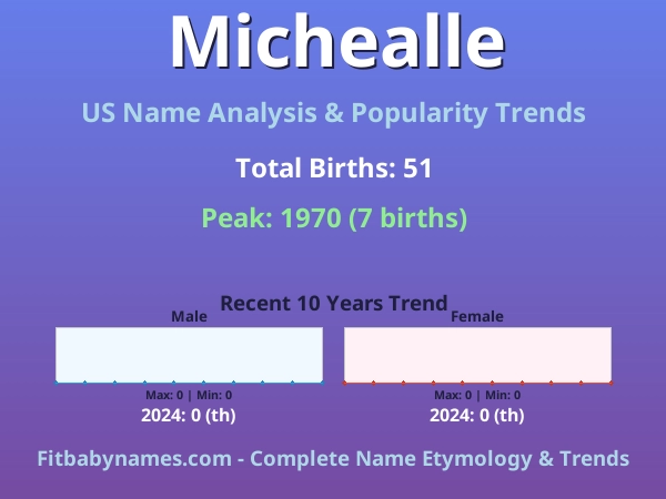 Infographic: Michealle name meaning, origin, and popularity trends in the United States (US baby name analysis chart)