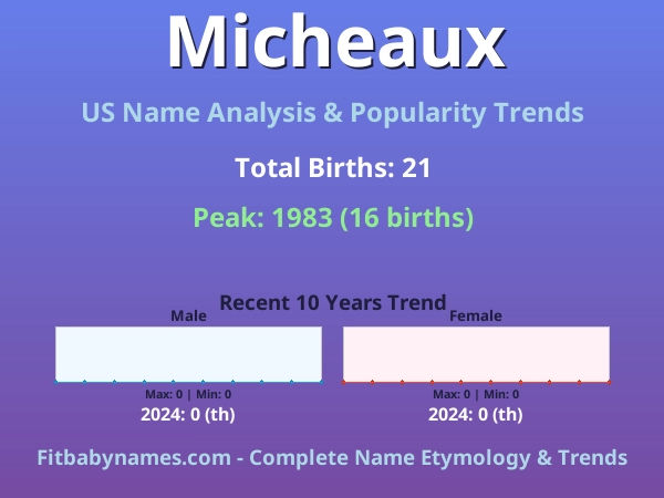 Infographic: Micheaux name meaning, origin, and popularity trends in the United States (US baby name analysis chart)