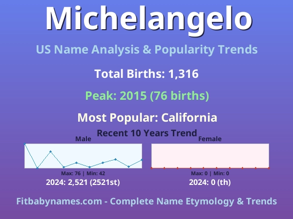 Infographic: Michelangelo name meaning, origin, and popularity trends in the United States (US baby name analysis chart)