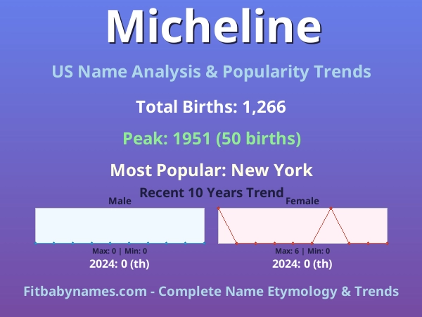 Infographic: Micheline name meaning, origin, and popularity trends in the United States (US baby name analysis chart)