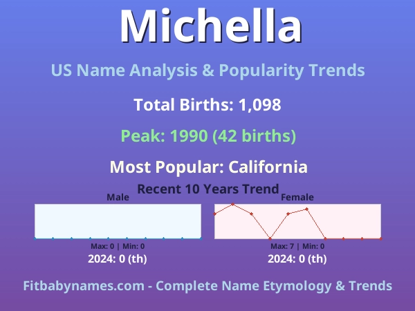 Infographic: Michella name meaning, origin, and popularity trends in the United States (US baby name analysis chart)