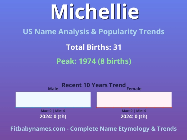 Infographic: Michellie name meaning, origin, and popularity trends in the United States (US baby name analysis chart)