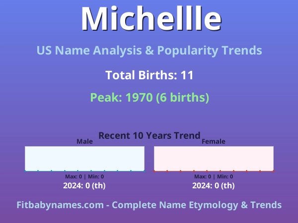 Infographic: Michellle name meaning, origin, and popularity trends in the United States (US baby name analysis chart)