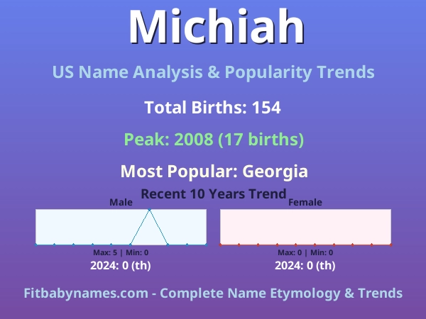 Infographic: Michiah name meaning, origin, and popularity trends in the United States (US baby name analysis chart)
