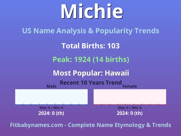 Infographic: Michie name meaning, origin, and popularity trends in the United States (US baby name analysis chart)