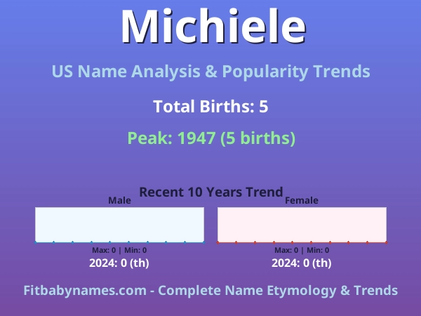 Infographic: Michiele name meaning, origin, and popularity trends in the United States (US baby name analysis chart)