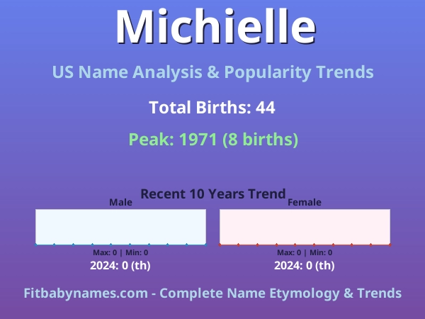 Infographic: Michielle name meaning, origin, and popularity trends in the United States (US baby name analysis chart)