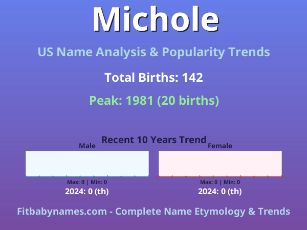 Infographic: Michole name meaning, origin, and popularity trends in the United States (US baby name analysis chart)