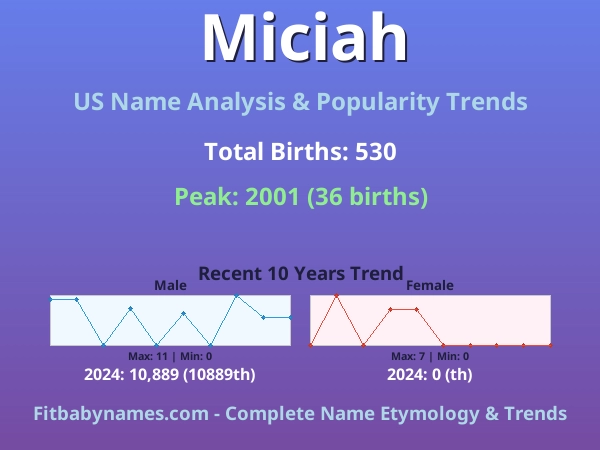 Infographic: Miciah name meaning, origin, and popularity trends in the United States (US baby name analysis chart)