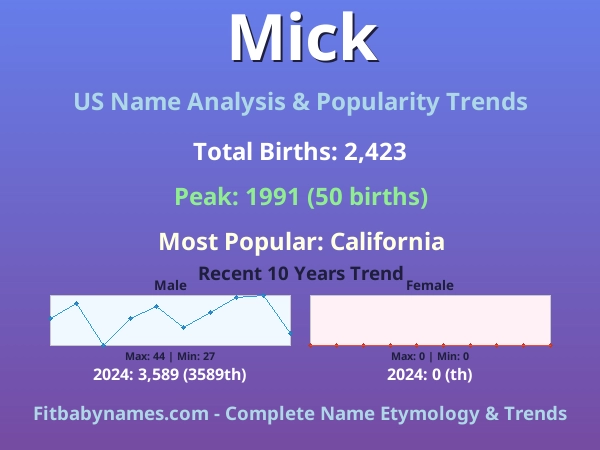Infographic: Mick name meaning, origin, and popularity trends in the United States (US baby name analysis chart)