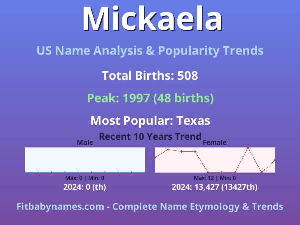 Infographic: Mickaela name meaning, origin, and popularity trends in the United States (US baby name analysis chart)