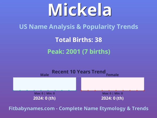 Infographic: Mickela name meaning, origin, and popularity trends in the United States (US baby name analysis chart)