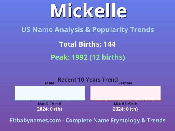 Infographic: Mickelle name meaning, origin, and popularity trends in the United States (US baby name analysis chart)