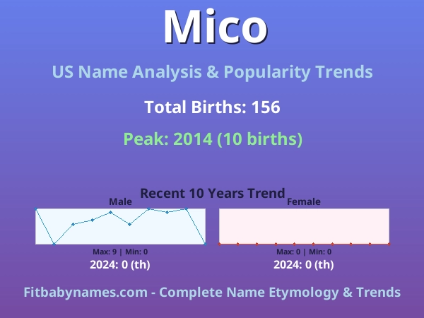 Infographic: Mico name meaning, origin, and popularity trends in the United States (US baby name analysis chart)