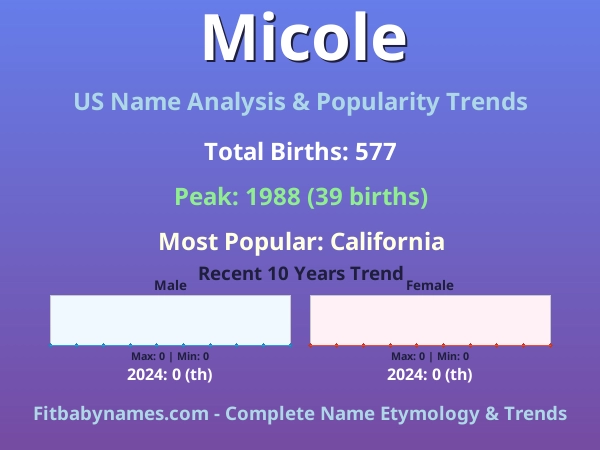 Infographic: Micole name meaning, origin, and popularity trends in the United States (US baby name analysis chart)