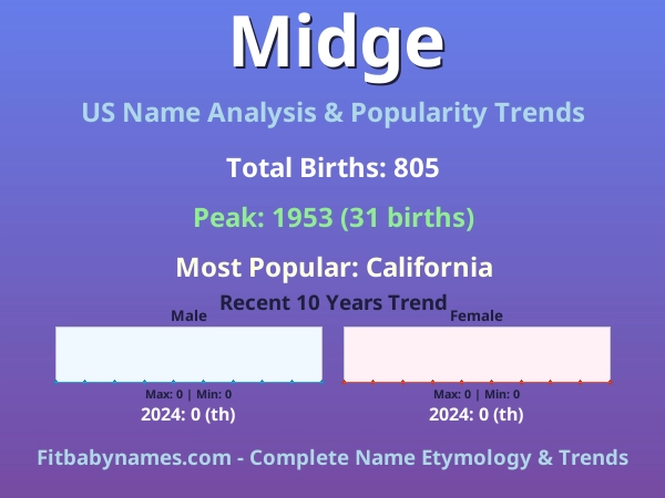 Infographic: Midge name meaning, origin, and popularity trends in the United States (US baby name analysis chart)