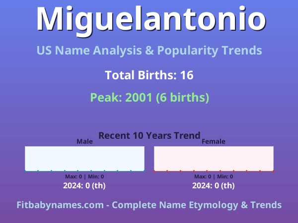 Infographic: Miguelantonio name meaning, origin, and popularity trends in the United States (US baby name analysis chart)