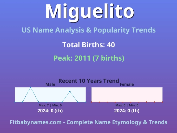 Infographic: Miguelito name meaning, origin, and popularity trends in the United States (US baby name analysis chart)