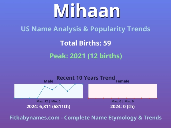 Infographic: Mihaan name meaning, origin, and popularity trends in the United States (US baby name analysis chart)
