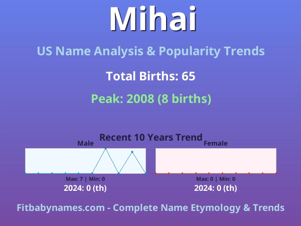 Infographic: Mihai name meaning, origin, and popularity trends in the United States (US baby name analysis chart)