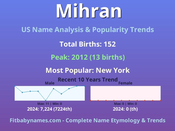 Infographic: Mihran name meaning, origin, and popularity trends in the United States (US baby name analysis chart)