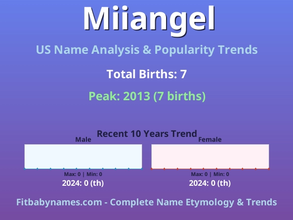 Infographic: Miiangel name meaning, origin, and popularity trends in the United States (US baby name analysis chart)