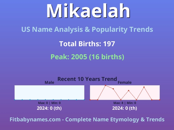Infographic: Mikaelah name meaning, origin, and popularity trends in the United States (US baby name analysis chart)