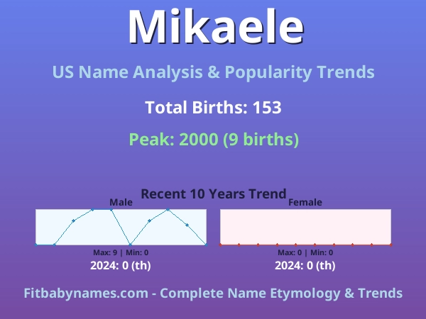 Infographic: Mikaele name meaning, origin, and popularity trends in the United States (US baby name analysis chart)