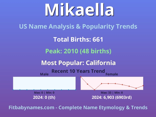 Infographic: Mikaella name meaning, origin, and popularity trends in the United States (US baby name analysis chart)