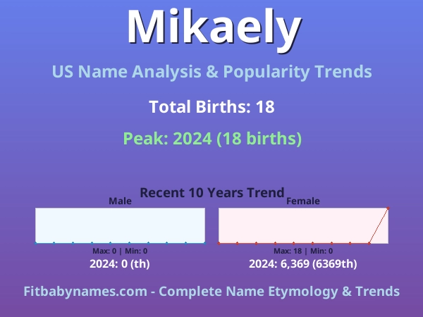Infographic: Mikaely name meaning, origin, and popularity trends in the United States (US baby name analysis chart)
