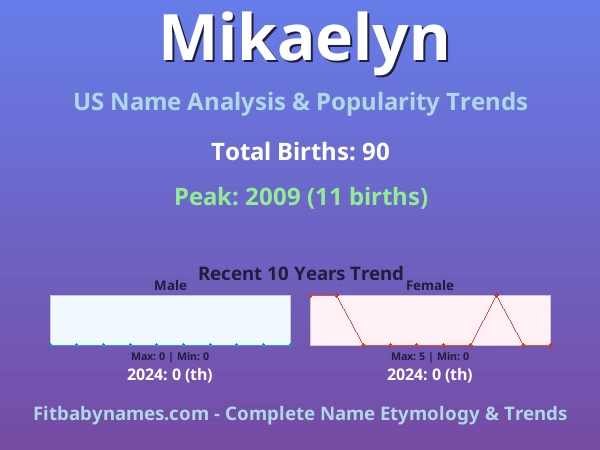 Infographic: Mikaelyn name meaning, origin, and popularity trends in the United States (US baby name analysis chart)
