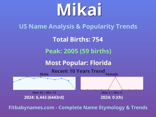 Infographic: Mikai name meaning, origin, and popularity trends in the United States (US baby name analysis chart)