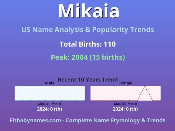 Infographic: Mikaia name meaning, origin, and popularity trends in the United States (US baby name analysis chart)