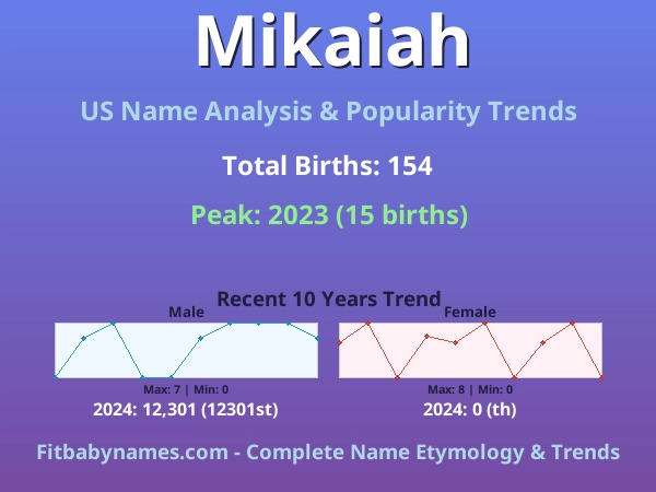 Infographic: Mikaiah name meaning, origin, and popularity trends in the United States (US baby name analysis chart)