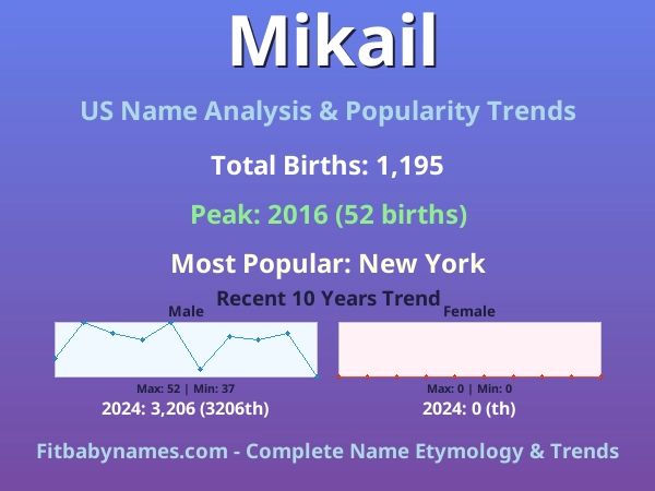Infographic: Mikail name meaning, origin, and popularity trends in the United States (US baby name analysis chart)